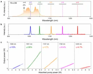 Multiphonon-assisted lasing performances of Yb:LCB crystal.