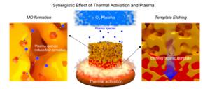 Synergistic Effect of Thermal Activation and Plasma