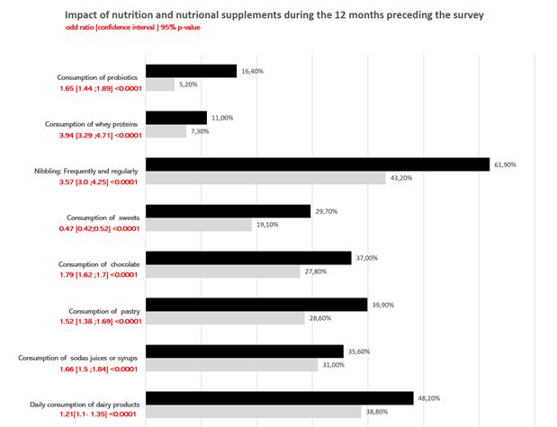 Exposome Factors on Acne