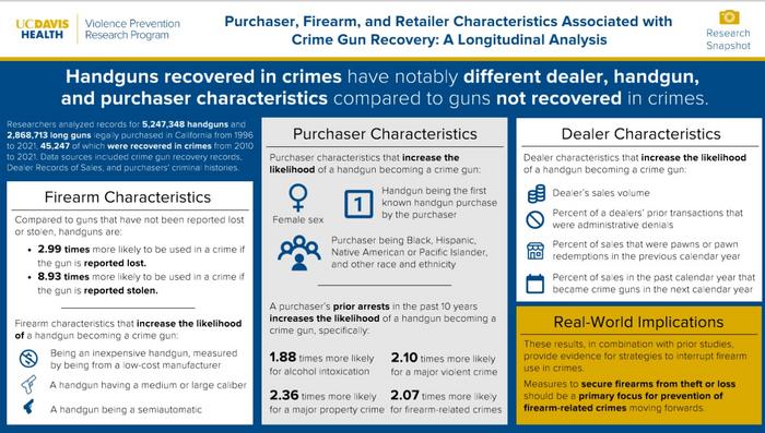 Research snapshot of guns recovered from crimes