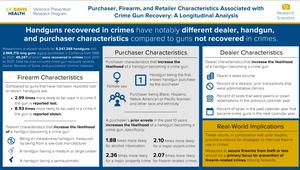 Research snapshot of guns recovered from crimes