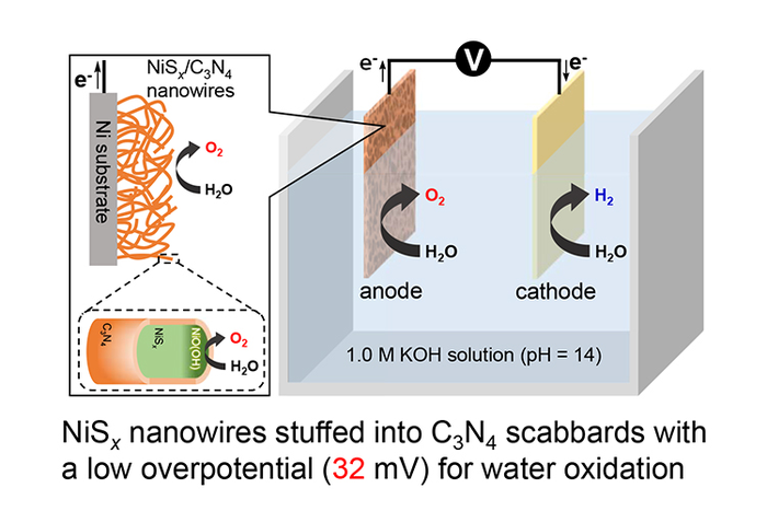 O2 - NiSx/C3N4 anode