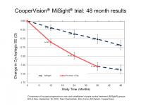 MiSight® Clinical Study (2 of 2)