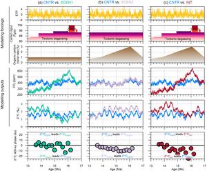 Comparison of simulation results in different experiments.