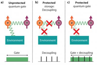 Protected Quantum Gate