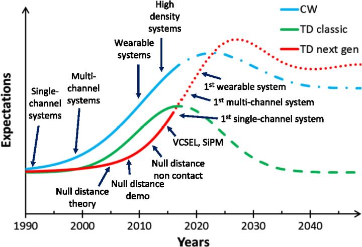 Modified Hype Cycle