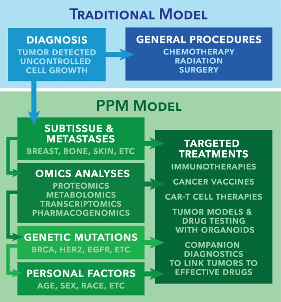 Image Traditional Versus PPM Model for Cancer Treatment