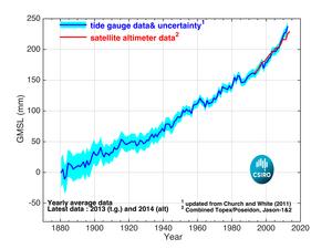 Global mean sea level (1880-2014).