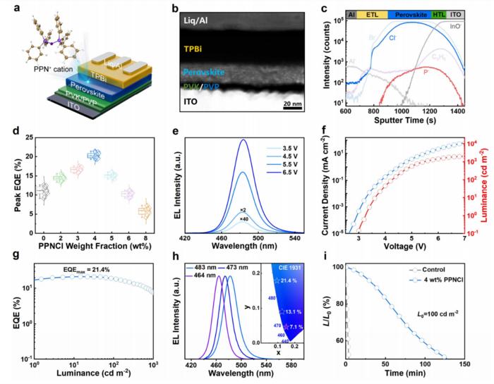 Efficient blue electroluminescence from reduced-dimensional perovskites