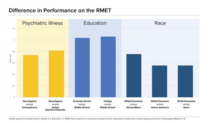 Difference in Performance on the RMET Test