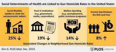 Social Determinants of Health Are Linked to Gun Homicide Rates
