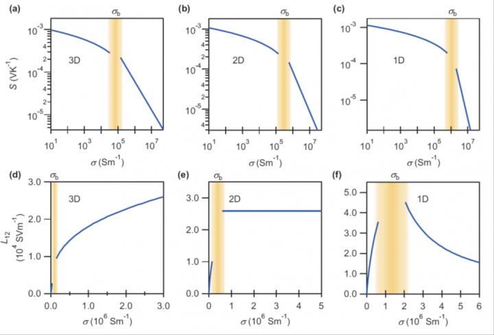 Theoretical calculations of Seebeck coefficient and thermoelectric conductivity for 1D, 2D and 3D materials