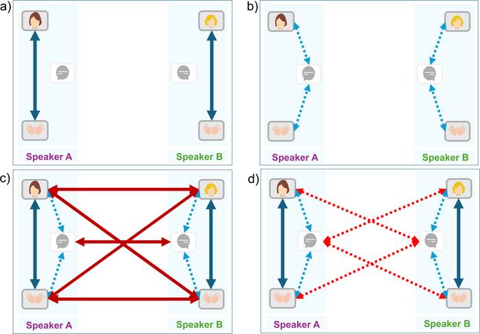 From unimodal to multimodal dynamics of verbal and nonverbal cues during unstructured conversation