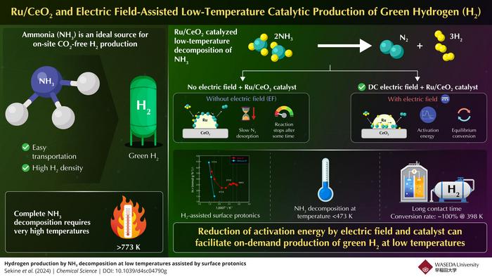 Producing hydrogen using electric field and catalyst through ammonia decomposition at low temperature