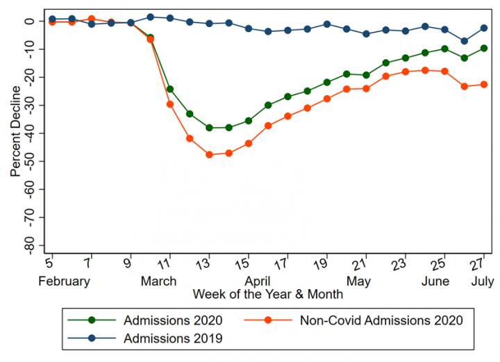 Total Medical Admissions and Non-COVID-19 Admissions by Week: 2019 & 2020