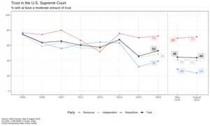 Trust in the Supreme Court 2005-2024