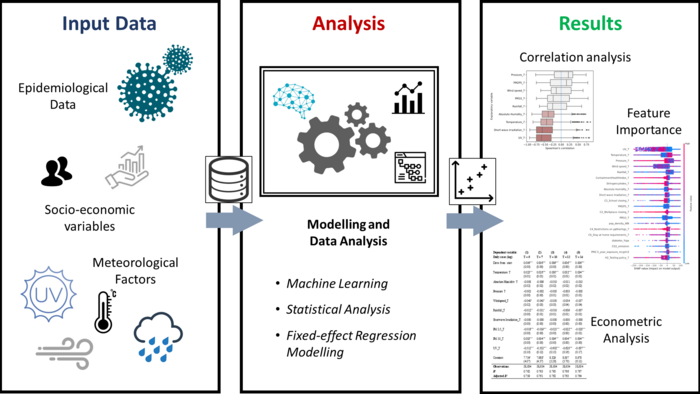 : The impact of climate on COVID-19 transmission is verified through machine learning models that assess the relative weight of meteorological variables compared to epidemiological, socioeconomic, environmental, and global health factors.