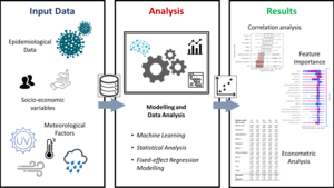 : The impact of climate on COVID-19 transmission is verified through machine learning models that assess the relative weight of meteorological variables compared to epidemiological, socioeconomic, environmental, and global health factors.