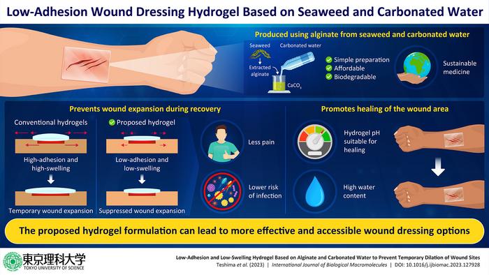 A superior hydrogel formulation for treating skin wounds