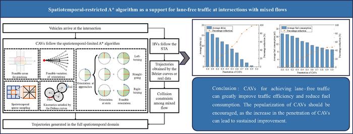 Pioneering the Future of Urban Traffic: The Revolutionary Spatiotemporal-Restricted A* Algorithm