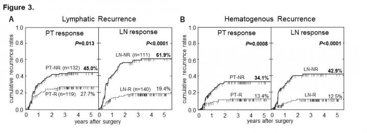 Comparison of Recurrence 