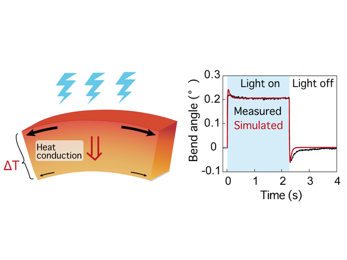 Bending Crystals with Light