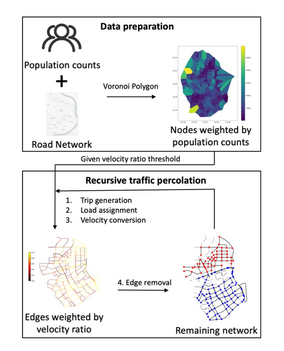 Framework of the traffic modeling procedure