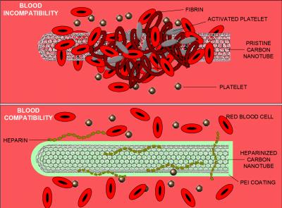 Nanotube has Blood Compatibility with Heparin