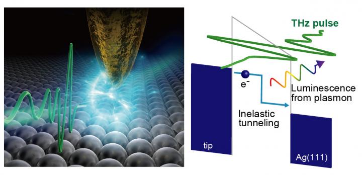 テラヘルツ光により超高速に操られたトンネル電子が引き起こす発光を初