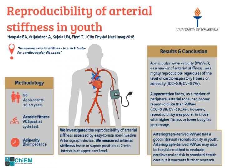 Reproducibility of Arterial Stiffness