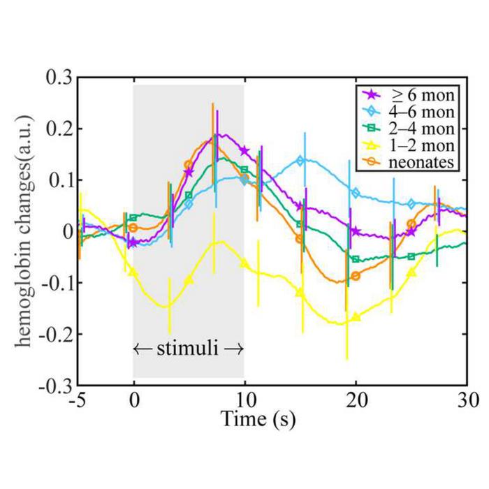 Hemoglobin changes over time after stimulus.