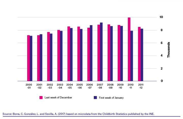 A Study of Babies Born near the Turn of the Year 2010-2011