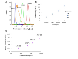 Comparison of membrane protein expression measurement between the conventional method and the developed cell based-transistor a) Flow cytometry results in four types of breast cancer cell lines b) Cell-transistor results in four types of breast cancer cell lines c) Correlation between flow cytometry results and cell-transistor results
