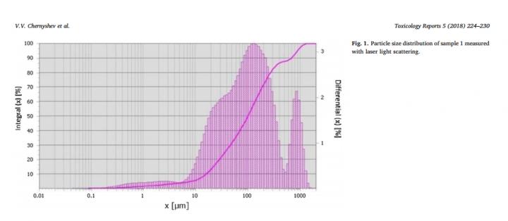 Fig. 1. Particle Size Distribution