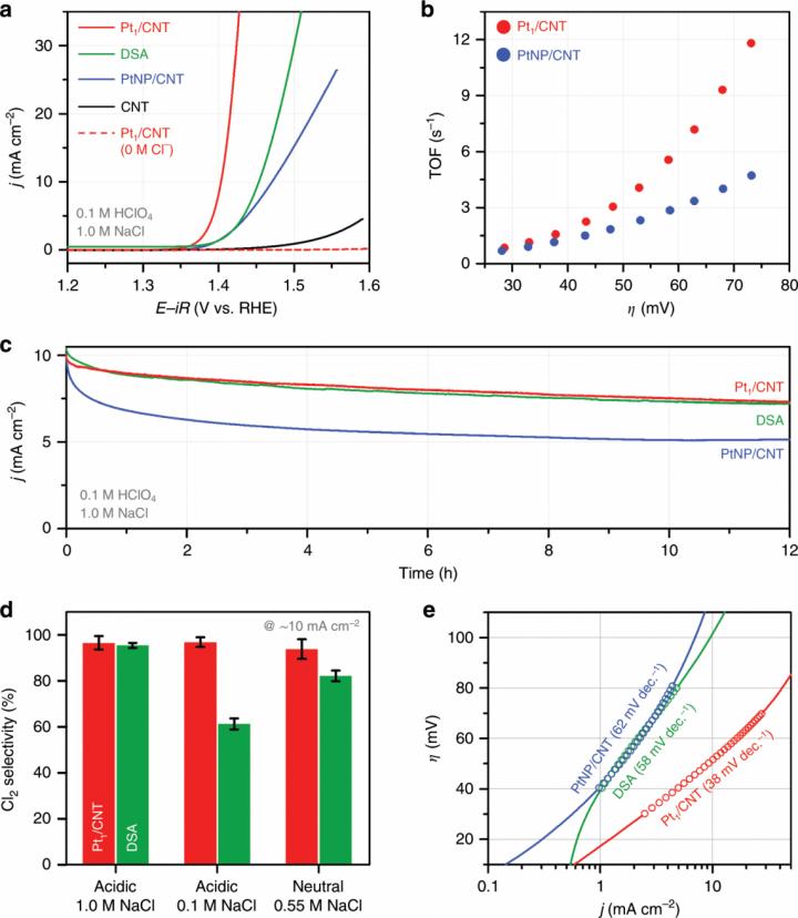 CER Performance of Pt1/CNT Catalyst