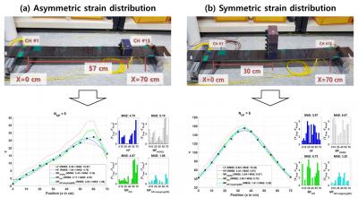 Experimental Validation
