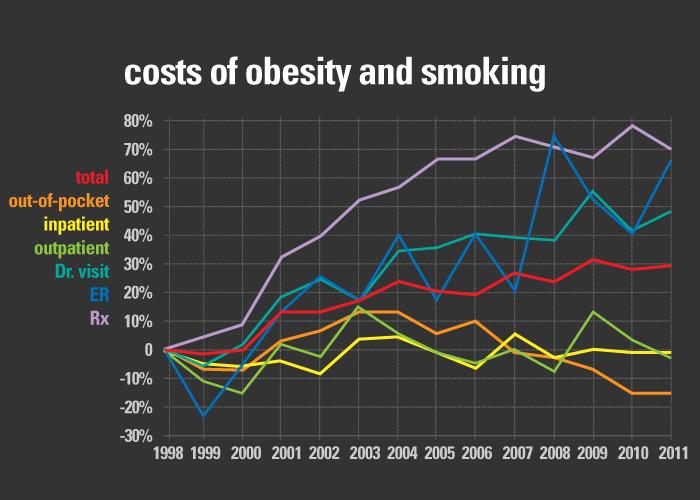 Added Health Care Costs of Smoking and Obesity
