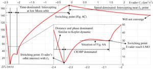 Fig. 5. ΔV required by the L1 pursuer to intercept evader with different energies.