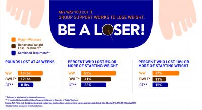 Group Support Works to Lose Weight