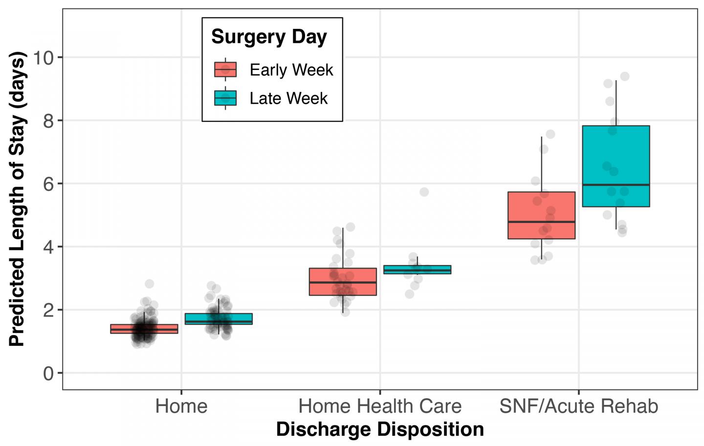 Longer Stay, Greater Costs Related to Late-Week Laminectomy & Discharge to Specialty Care