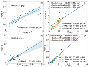 The relationships of the C0 to Ce and of k0 to k examined on China’s Loess Plateau (a, c) and in Southeast China, Southern Kenya and Southeast Brazil together (b, d).