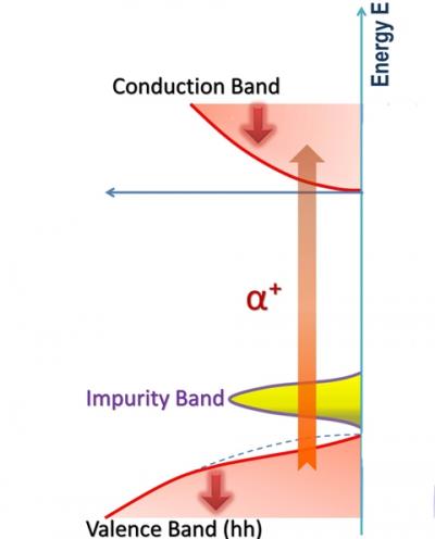 Gallium Manganese Arsenide Impurity Band