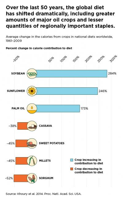 Chart 2 (Crops)