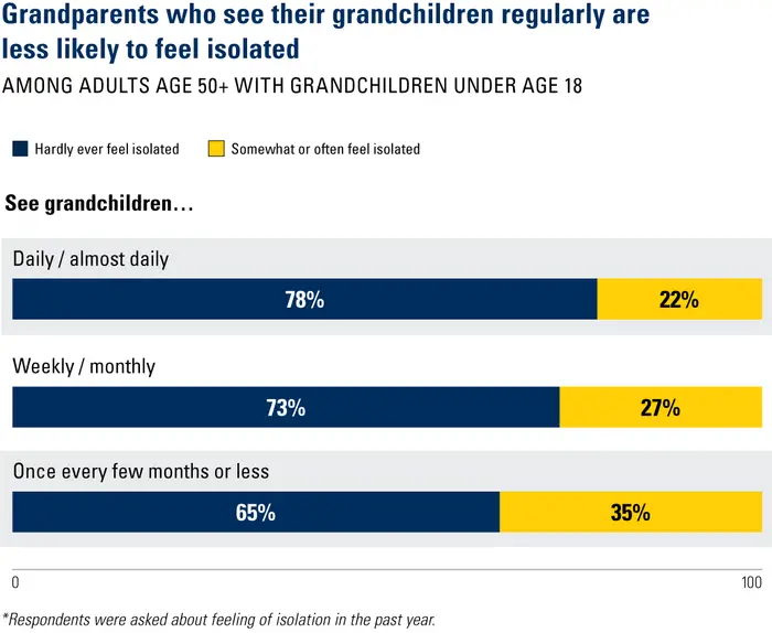 Grandparents and loneliness