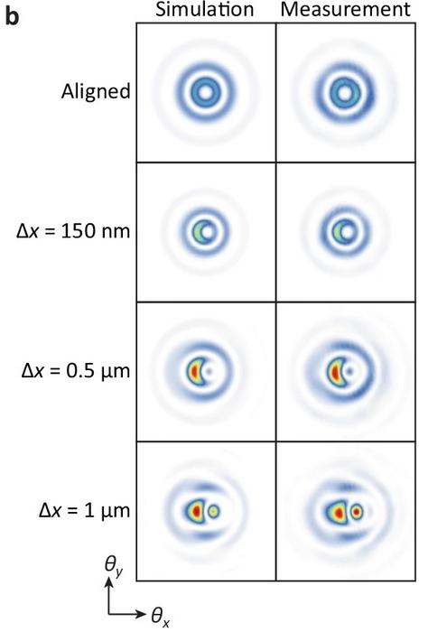 lateral misalignment