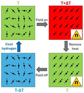 Schematic illustration of one magnetocaloric cooling cycle