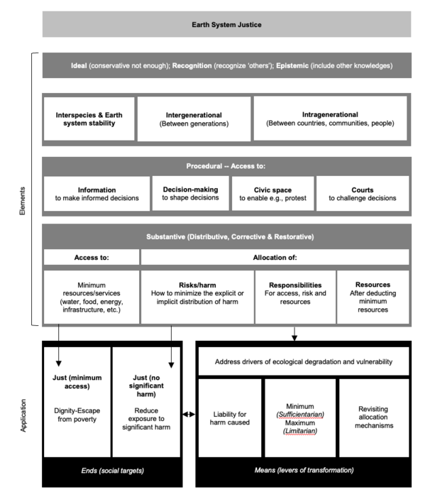 Figure 2. Conceptualization of ESJ through just ends and just means