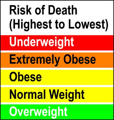 Risk of Death Related to Weight