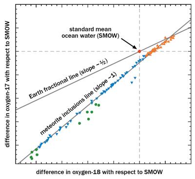 Oxygen Isotopic Fractions