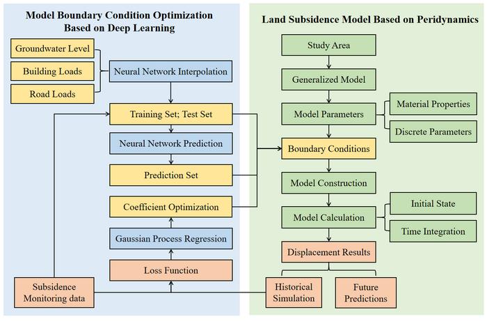 Flowchart of the land subsidence modeling and simulation combining peridynamics and deep learning